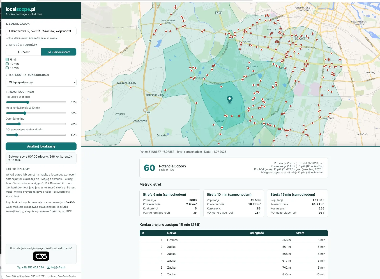 localscope.pl analysis result for a location in Wrocław: potential score 60/100, 5, 10 and 15-minute drive zones on the map, zone metrics and a competition table with distances